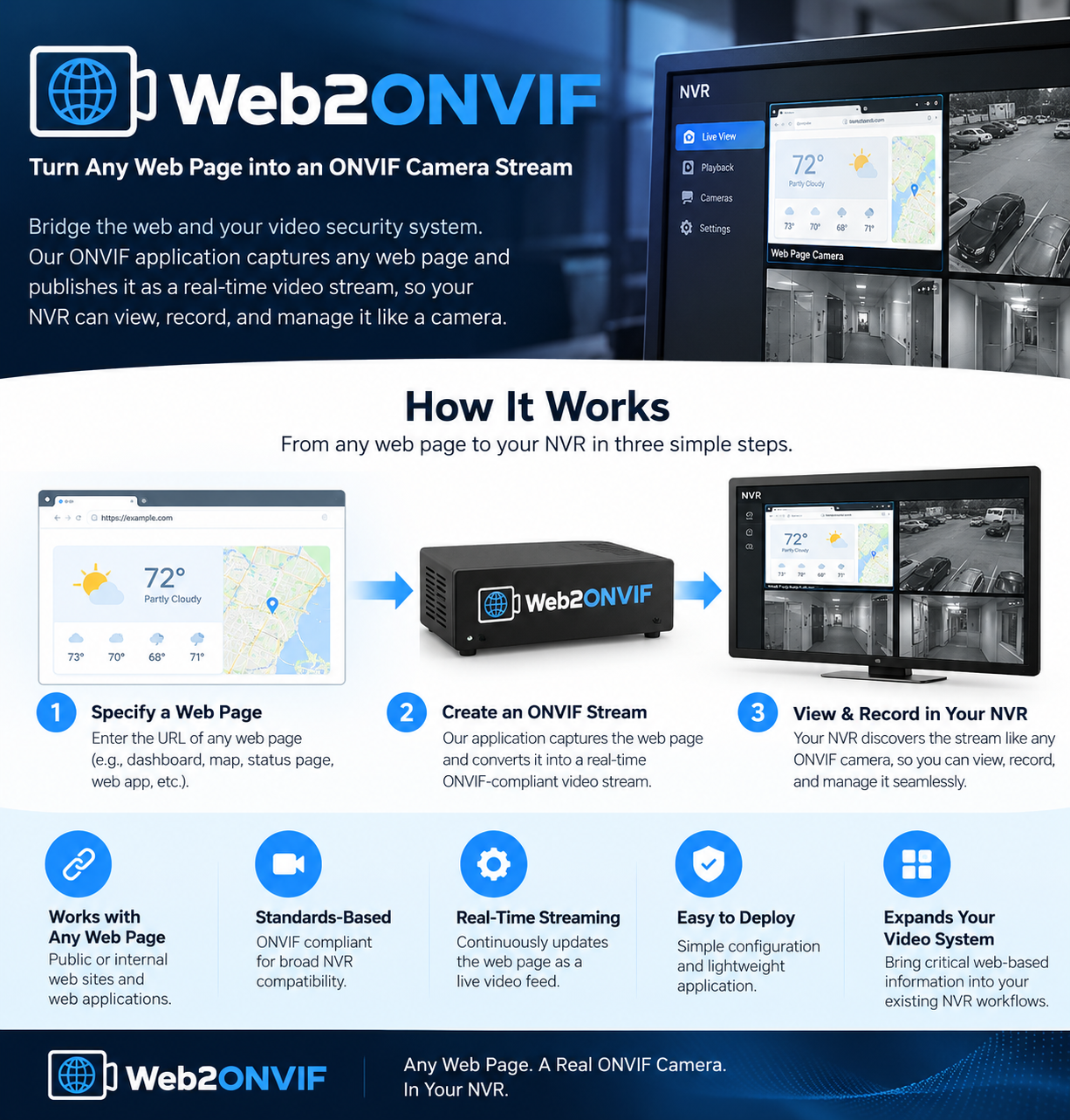 Web2ONVIF overview showing a web page converted into an ONVIF video stream for viewing and recording in an NVR.